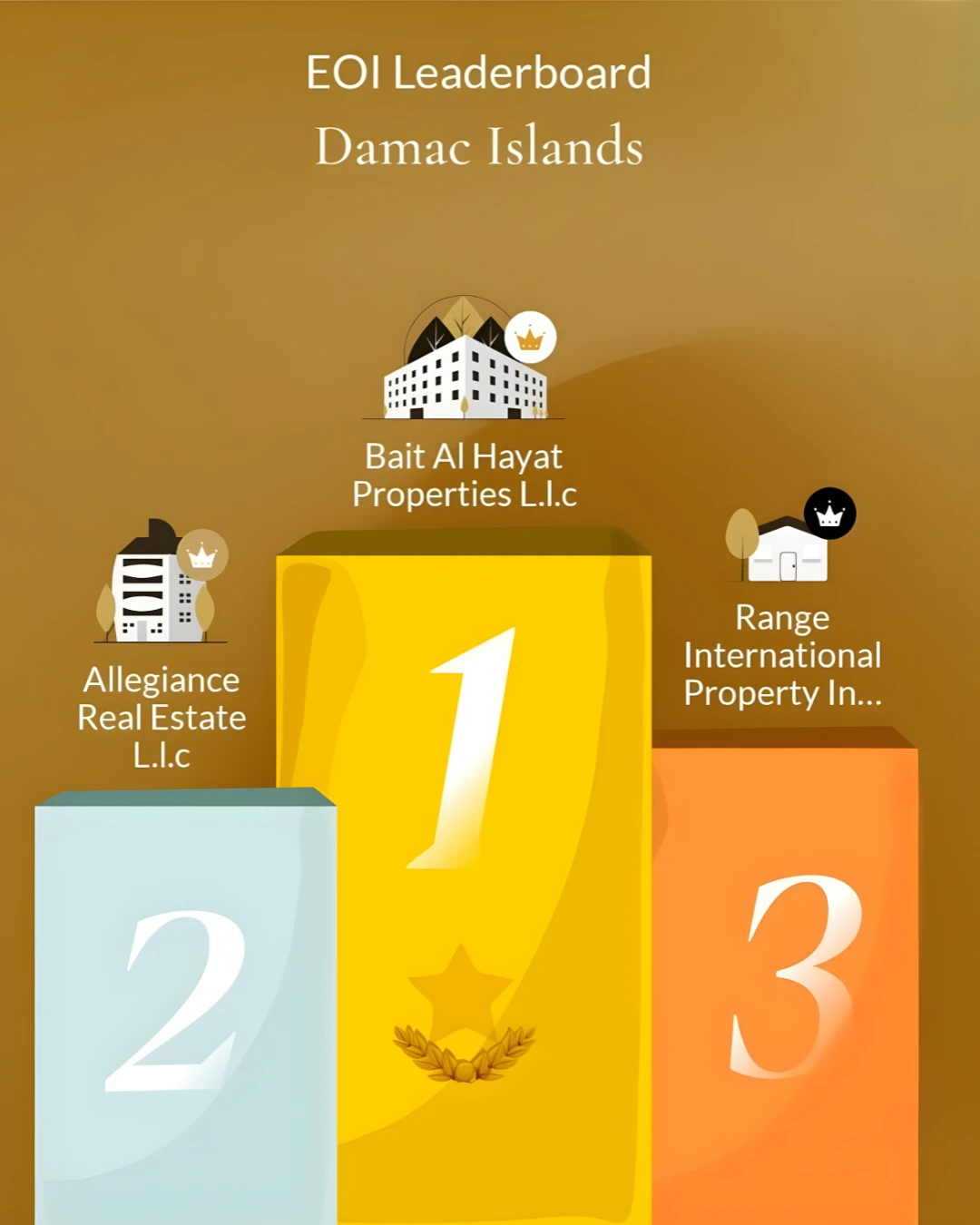 Bait Al Hayat Properties is officially Ranked #1 for DAMAC Islands EOIs.